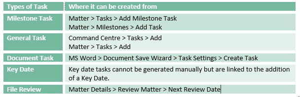 Completing & Creating Tasks in MatterSphere Add Tasks table
