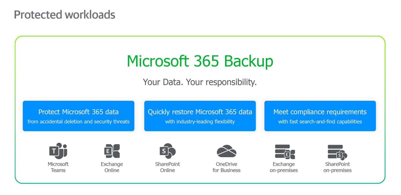 Microsoft 365 Backup – Microsoft Adoption